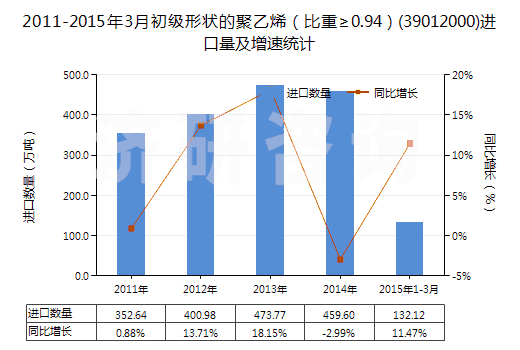 2011-2015年3月初級形狀的聚乙烯（比重≥0.94）(39012000)進口量及增速統(tǒng)計